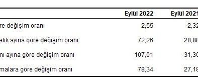 Hizmet Üretici Fiyat Endeksi (H-ÜFE) yıllık %107,01, aylık %2,55 arttı